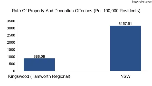 Property offences in Kingswood (Tamworth Regional) vs New South Wales