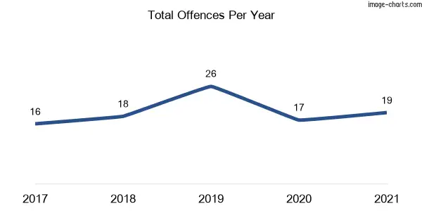 60-month trend of criminal incidents across Kioloa