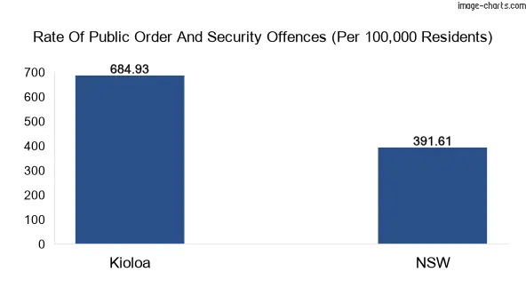 Public order and security offences comparison chart