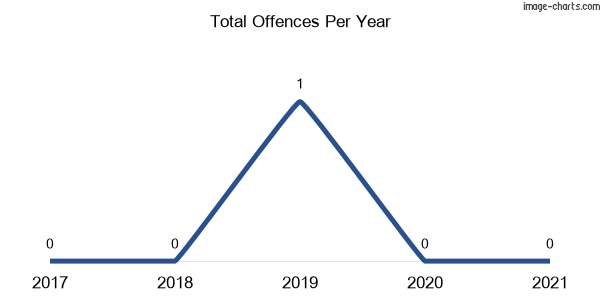60-month trend of criminal incidents across Kippaxs
