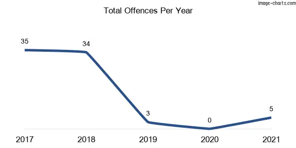 60-month trend of criminal incidents across Kippenduff