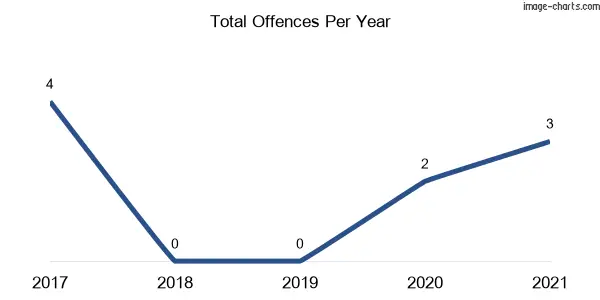 60-month trend of criminal incidents across Kirkconnell