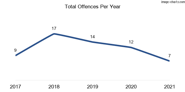 60-month trend of criminal incidents across Kirkham