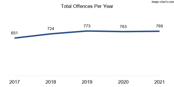 60-month trend of criminal incidents across Kirrawee