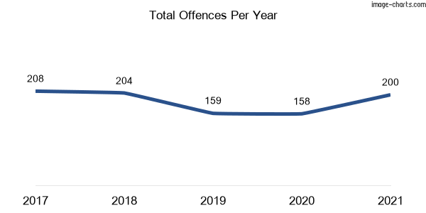 60-month trend of criminal incidents across Kirribilli