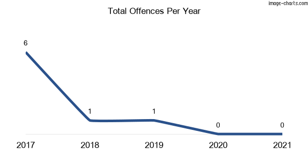 60-month trend of criminal incidents across Klori