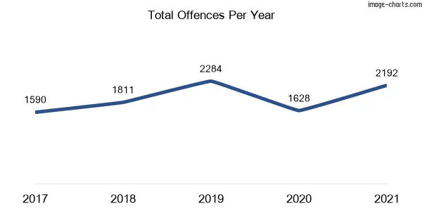 60-month trend of criminal incidents across Kogarah