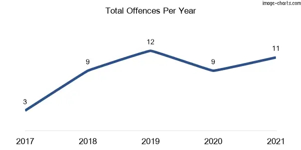 60-month trend of criminal incidents across Koonorigan
