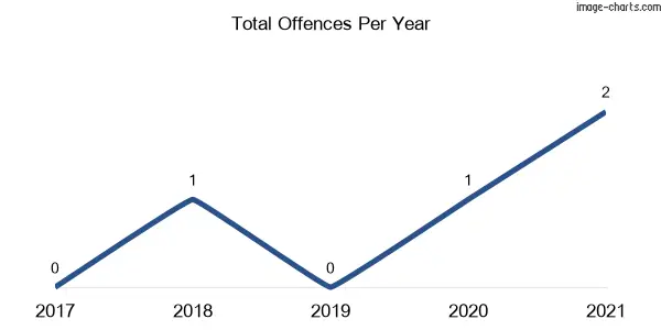 60-month trend of criminal incidents across Koonyum Range