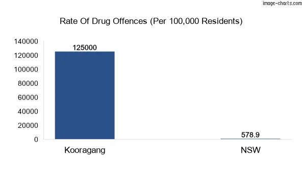 Drug offences in Kooragang vs NSW