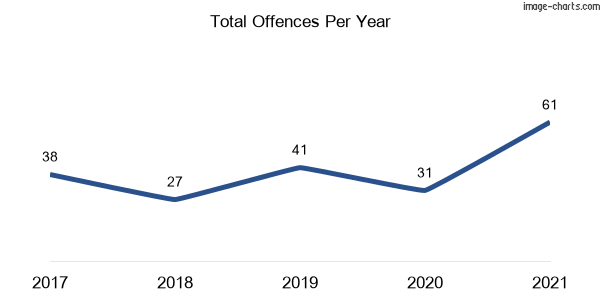 60-month trend of criminal incidents across Kooragang