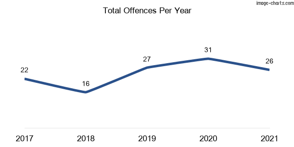 60-month trend of criminal incidents across Koorawatha
