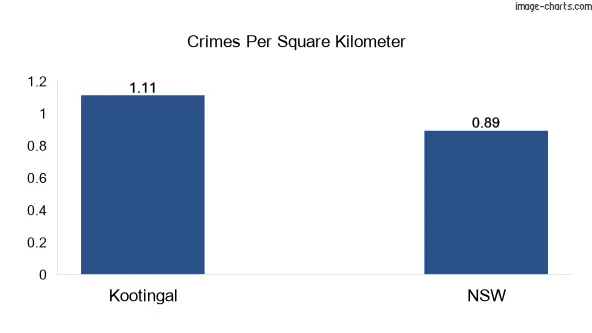 Crimes per square km in Kootingal vs NSW