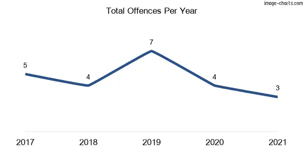 60-month trend of criminal incidents across Koreelah