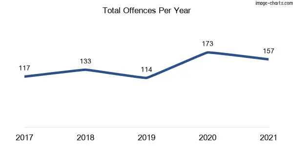 60-month trend of criminal incidents across Korora