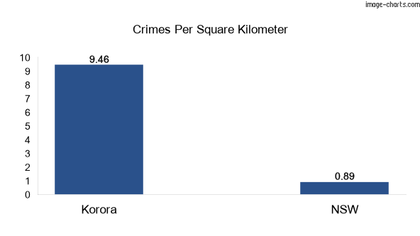 Crimes per square km in Korora vs NSW