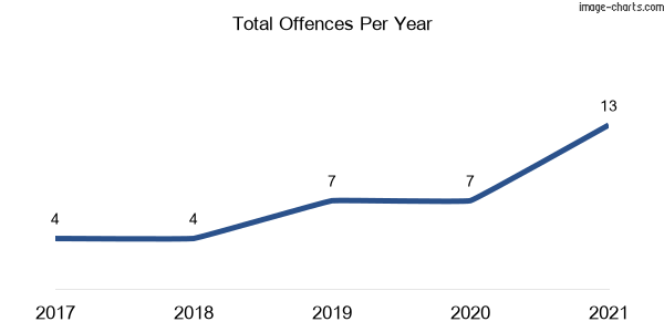 60-month trend of criminal incidents across Kosciuszko