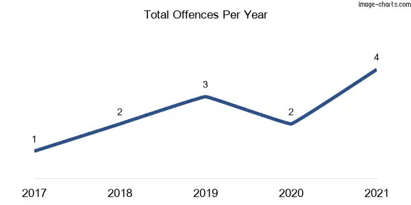 60-month trend of criminal incidents across Krawarree