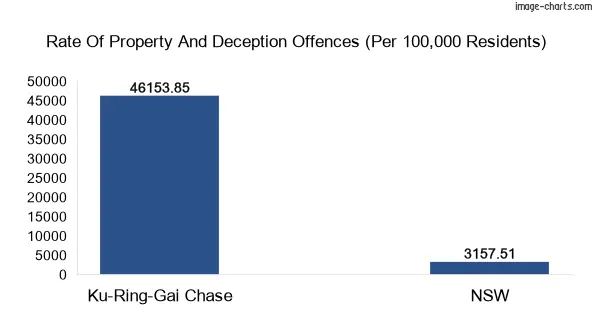 Property offences in Ku-Ring-Gai Chase vs New South Wales