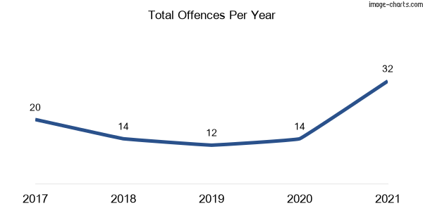 60-month trend of criminal incidents across Kulnura