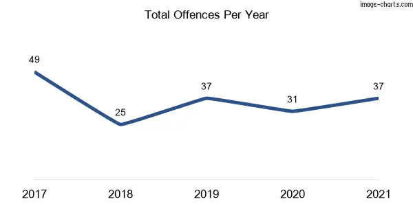 60-month trend of criminal incidents across Kundabung