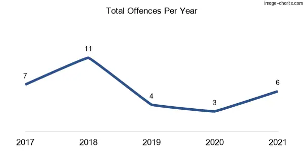 60-month trend of criminal incidents across Kundle Kundle
