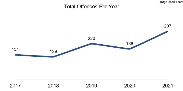 60-month trend of criminal incidents across Kurnell