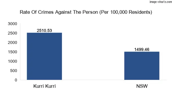 Violent crimes against the person in Kurri Kurri vs New South Wales in Australia