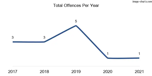 60-month trend of criminal incidents across Kybeyan