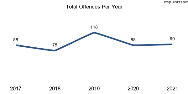 60-month trend of criminal incidents across Kyeemagh