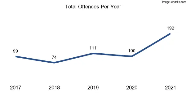 60-month trend of criminal incidents across La Perouse