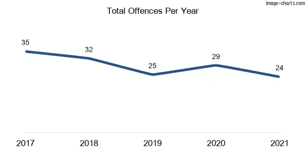 60-month trend of criminal incidents across Lakelands