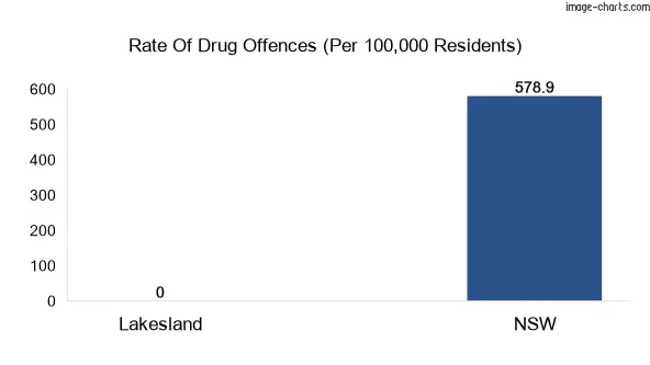 Drug offences in Lakesland vs NSW