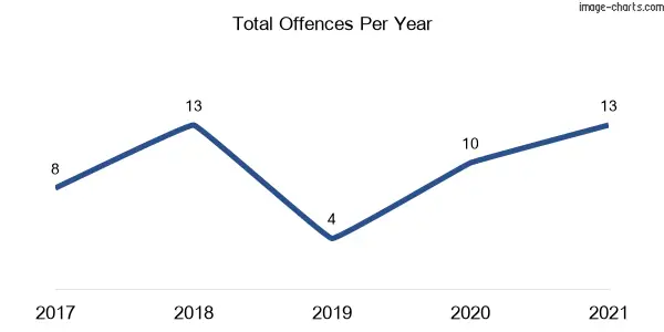 60-month trend of criminal incidents across Lakesland