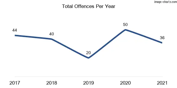 60-month trend of criminal incidents across Lakewood