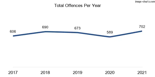 60-month trend of criminal incidents across Lalor Park
