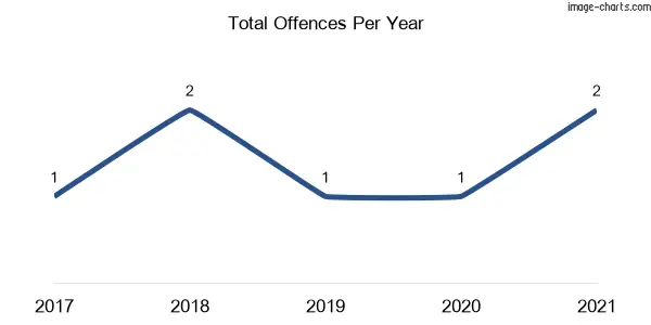 60-month trend of criminal incidents across Lambs Valley (Glen Innes Severn)