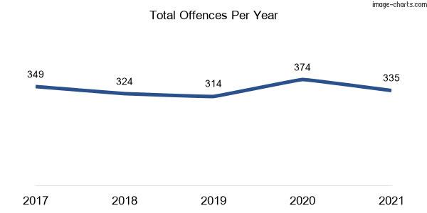 60-month trend of criminal incidents across Lambton