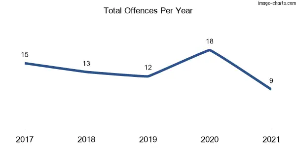 60-month trend of criminal incidents across Lanitza
