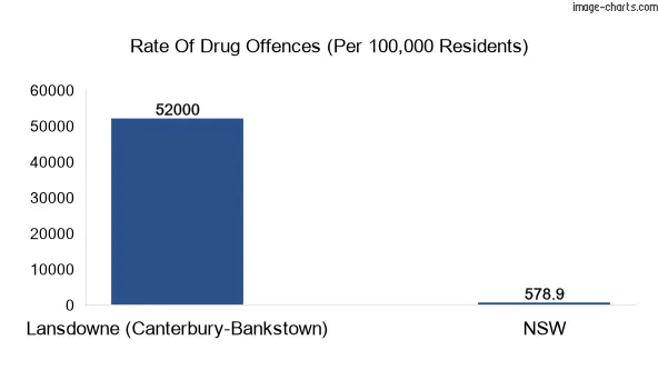 Drug offences in Lansdowne (Canterbury-Bankstown) vs NSW