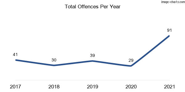 60-month trend of criminal incidents across Lansdowne (Canterbury-Bankstown)