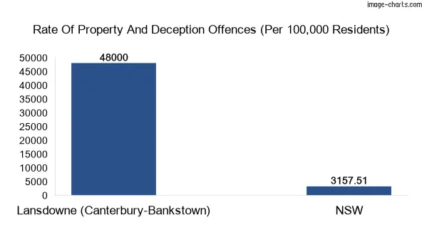 Property offences in Lansdowne (Canterbury-Bankstown) vs New South Wales