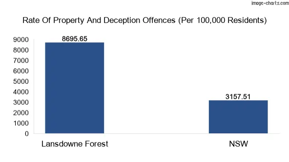 Property offences in Lansdowne Forest vs New South Wales