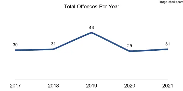 60-month trend of criminal incidents across Lansdowne (Mid-Coast)