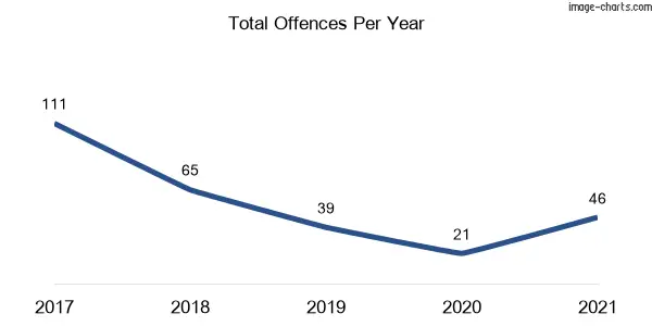 60-month trend of criminal incidents across Lapstone