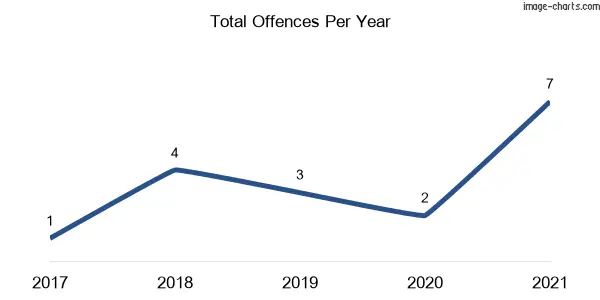 60-month trend of criminal incidents across Larbert