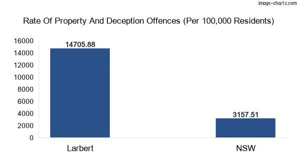 Property offences in Larbert vs New South Wales