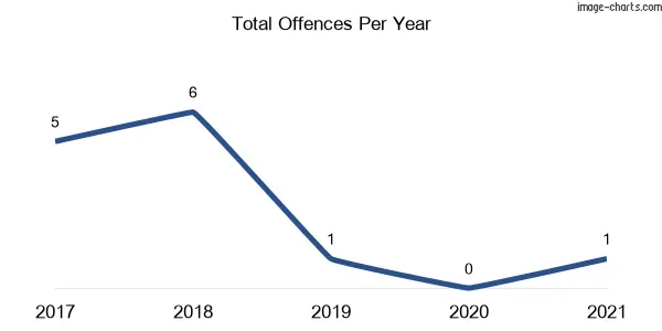 60-month trend of criminal incidents across Laurel Hill