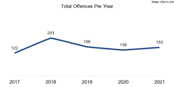 60-month trend of criminal incidents across Laurieton