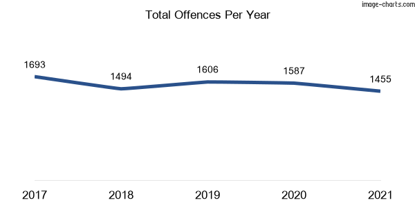 60-month trend of criminal incidents across Lavington